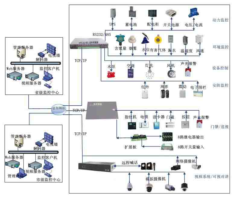 安防監控