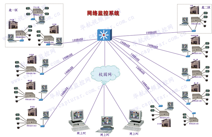 網絡監控系統